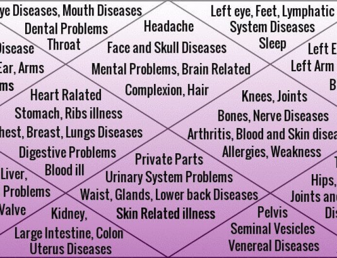 Can Astrology Predict Health Issues Before Diagnosis?