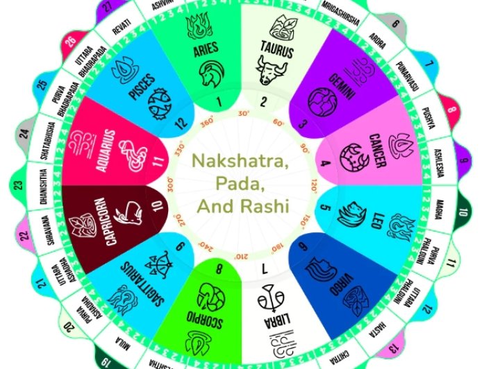 Nakshatra-Based Predictions Are More Accurate Than Daily Horoscopes